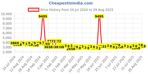 myntra.com Accessorize Faux Leather Romeo Shoulder Bag accessorize Price History Graph from 24 Jul 2024 to 29 Aug 2025