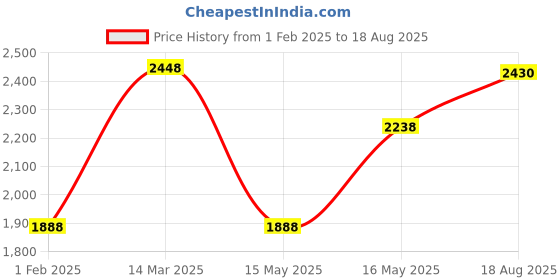 myntra.com Accessorize Faux Leather Textured Bucket Shoulder Bag accessorize Price History Graph from 1 Feb 2025 to 18 Aug 2025