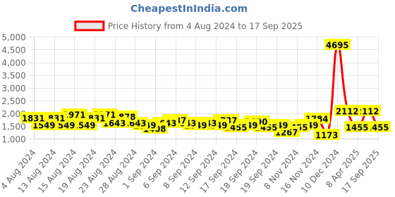 myntra.com Accessorize Felt Cross Body accessorize Price History Graph from 4 Aug 2024 to 17 Sep 2025