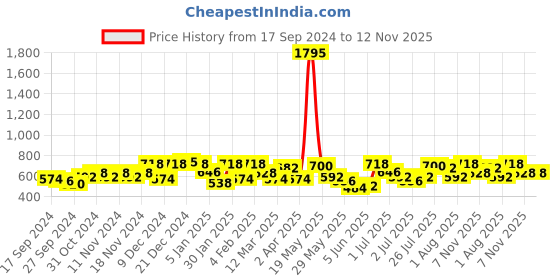 myntra.com Accessorize Floral Drop Earrings accessorize Price History Graph from 17 Sep 2024 to 11 Nov 2025