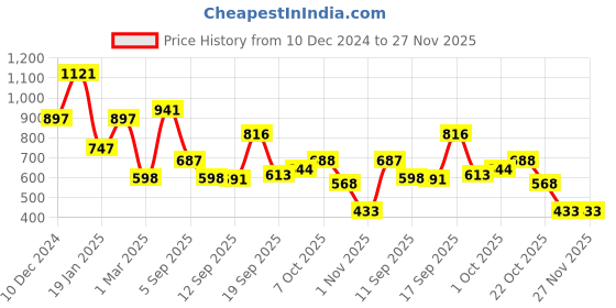 myntra.com Accessorize Floral Drop Earrings accessorize Price History Graph from 10 Dec 2024 to 27 Nov 2025