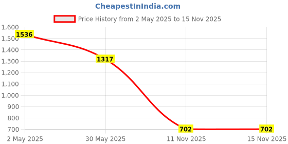 myntra.com Accessorize Floral Drop Earrings accessorize Price History Graph from 2 May 2025 to 15 Nov 2025