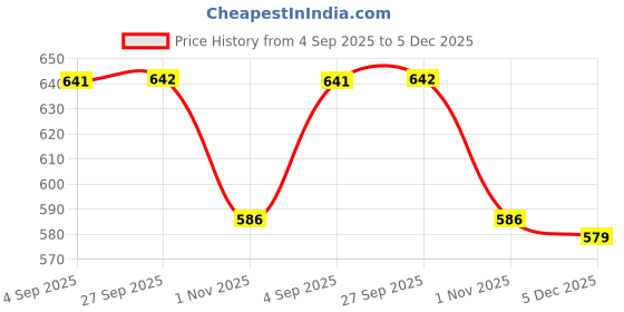 myntra.com Accessorize Floral Enamelled Drop Earrings accessorize Price History Graph from 4 Sep 2025 to 5 Dec 2025