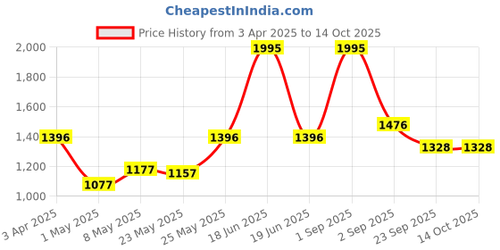 myntra.com Accessorize Floral Printed Notebook With Pen Stationery accessorize Price History Graph from 3 Apr 2025 to 13 Oct 2025