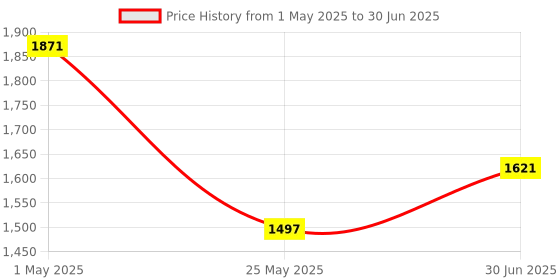 myntra.com Accessorize Floral Printed PU Structured Sling Bag accessorize Price History Graph from 1 May 2025 to 30 Jun 2025