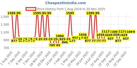 myntra.com Accessorize Floral Printed Sticky Note Set Stationery accessorize Price History Graph from 1 Aug 2024 to 20 Nov 2025