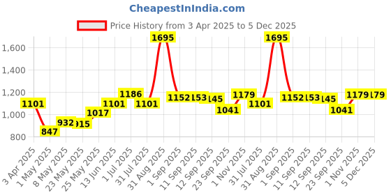 myntra.com Accessorize Floral Printed Sticky Notes Stationery accessorize Price History Graph from 3 Apr 2025 to 5 Dec 2025