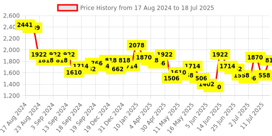 myntra.com Accessorize Floral Printed Structured Satchel accessorize Price History Graph from 17 Aug 2024 to 11 Jul 2025