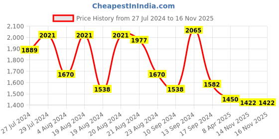 myntra.com Accessorize Floral Printed Zip Detail Bucket Shoulder Bag accessorize Price History Graph from 27 Jul 2024 to 16 Nov 2025