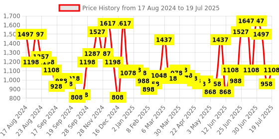 myntra.com Accessorize Floral PU Structured Shoulder Bag with Applique accessorize Price History Graph from 17 Aug 2024 to 13 Jul 2025