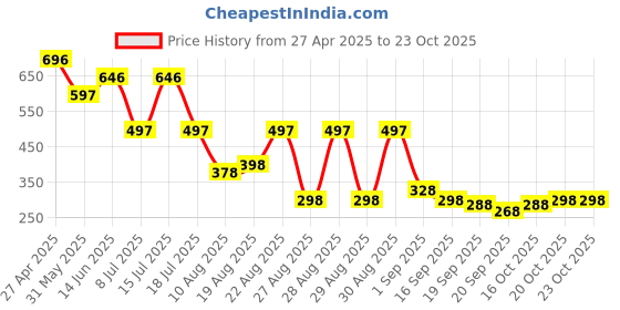 myntra.com Accessorize Floral-Shaped Pendant With Chain accessorize Price History Graph from 27 Apr 2025 to 23 Oct 2025