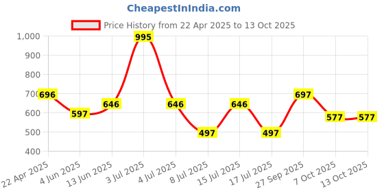 myntra.com Accessorize Floral Shaped Studs accessorize Price History Graph from 22 Apr 2025 to 12 Oct 2025