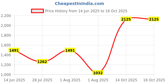 myntra.com Accessorize Floral Structured Tote Bag with Bow Detail accessorize Price History Graph from 14 Jun 2025 to 14 Oct 2025