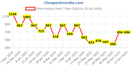 myntra.com Accessorize Floral Studs Earrings accessorize Price History Graph from 7 Nov 2024 to 23 Oct 2025