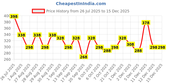 myntra.com Accessorize Floral Studs Earrings accessorize Price History Graph from 26 Jul 2025 to 15 Dec 2025