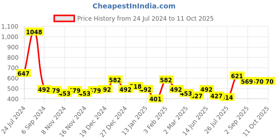 myntra.com Accessorize Gem Cluster Finger Ring accessorize Price History Graph from 24 Jul 2024 to 11 Oct 2025