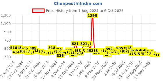 myntra.com Accessorize Gem Loop Drop Earrings accessorize Price History Graph from 1 Aug 2024 to 6 Oct 2025