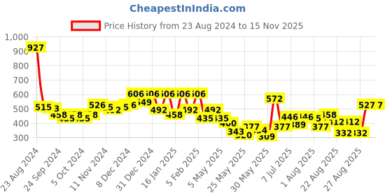 myntra.com Accessorize Gem Stones Studded Teardrop Shaped Drop Earrings accessorize Price History Graph from 23 Aug 2024 to 13 Nov 2025