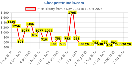 myntra.com Accessorize Geometric Drop Earrings accessorize Price History Graph from 7 Nov 2024 to 10 Oct 2025