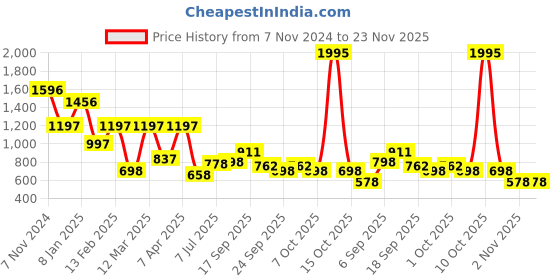 myntra.com Accessorize Geometric Drop Earrings accessorize Price History Graph from 7 Nov 2024 to 23 Nov 2025