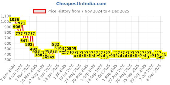 myntra.com Accessorize Geometric Drop Earrings accessorize Price History Graph from 7 Nov 2024 to 4 Dec 2025