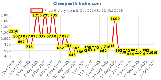 myntra.com Accessorize Geometric Drop Earrings accessorize Price History Graph from 5 Dec 2024 to 10 Oct 2025