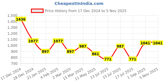 myntra.com Accessorize Geometric Drop Earrings accessorize Price History Graph from 17 Dec 2024 to 4 Nov 2025