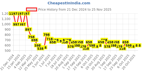 myntra.com Accessorize Geometric Drop Earrings accessorize Price History Graph from 21 Dec 2024 to 25 Nov 2025