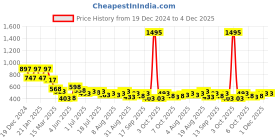myntra.com Accessorize Geometric Drop Earrings accessorize Price History Graph from 19 Dec 2024 to 4 Dec 2025