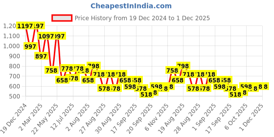 myntra.com Accessorize Geometric Drop Earrings accessorize Price History Graph from 19 Dec 2024 to 30 Nov 2025