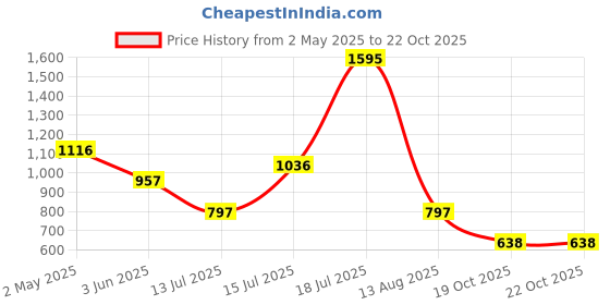 myntra.com Accessorize Geometric Drop Earrings accessorize Price History Graph from 2 May 2025 to 22 Oct 2025