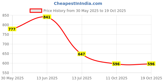 myntra.com Accessorize Geometric Drop Earrings accessorize Price History Graph from 30 May 2025 to 19 Oct 2025