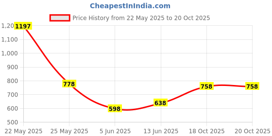 myntra.com Accessorize Geometric Drop Earrings accessorize Price History Graph from 22 May 2025 to 20 Oct 2025