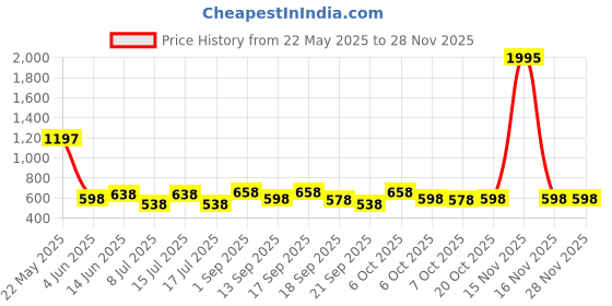 myntra.com Accessorize Geometric Drop Earrings accessorize Price History Graph from 22 May 2025 to 26 Nov 2025