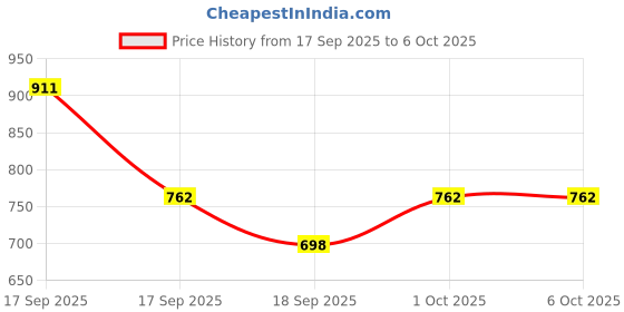 myntra.com Accessorize Geometric Drop Earrings accessorize Price History Graph from 17 Sep 2025 to 5 Oct 2025