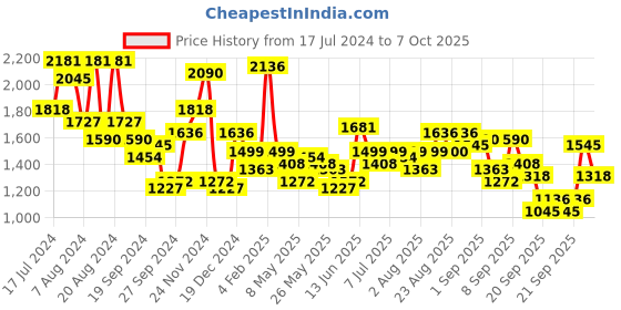 myntra.com Accessorize Geometric Embroidered Structured Sling Bag accessorize Price History Graph from 17 Jul 2024 to 7 Oct 2025