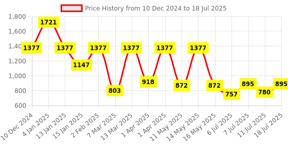 myntra.com Accessorize Geometric Half Hoop Earrings accessorize Price History Graph from 10 Dec 2024 to 18 Jul 2025