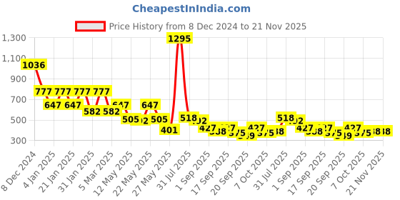 myntra.com Accessorize Geometric Hoop Earrings accessorize Price History Graph from 8 Dec 2024 to 20 Nov 2025