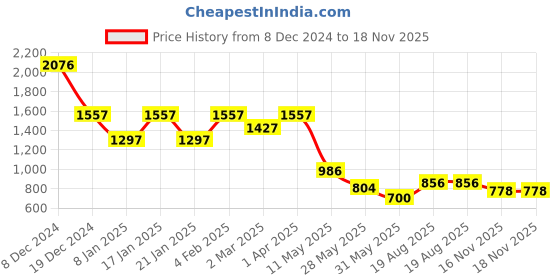 myntra.com Accessorize Geometric Hoop Earrings accessorize Price History Graph from 8 Dec 2024 to 18 Nov 2025