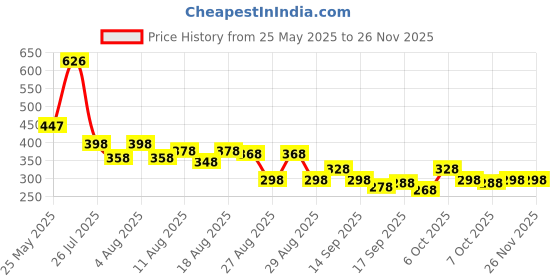 myntra.com Accessorize Geometric Hoop Earrings accessorize Price History Graph from 25 May 2025 to 26 Nov 2025