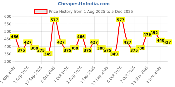 myntra.com Accessorize Geometric Hoop Earrings accessorize Price History Graph from 1 Aug 2025 to 5 Dec 2025