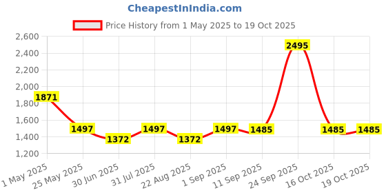 myntra.com Accessorize Geometric Printed PU Structured Sling Bag with Bow Detail accessorize Price History Graph from 1 May 2025 to 18 Oct 2025
