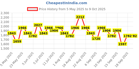 myntra.com Accessorize Geometric Self Design Shopper Tote Bag accessorize Price History Graph from 5 May 2025 to 8 Oct 2025