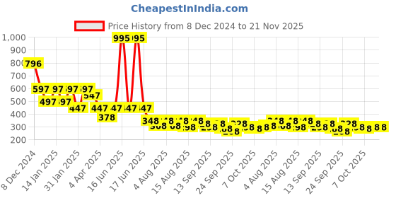 myntra.com Accessorize Geometric Studs Earrings accessorize Price History Graph from 8 Dec 2024 to 21 Nov 2025