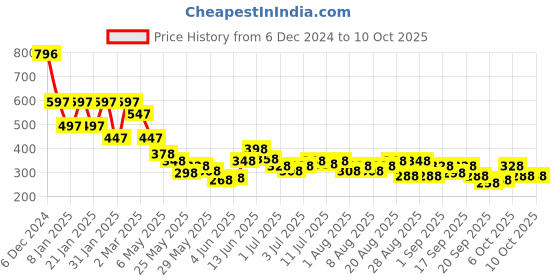 myntra.com Accessorize Geometric Studs Earrings accessorize Price History Graph from 6 Dec 2024 to 10 Oct 2025