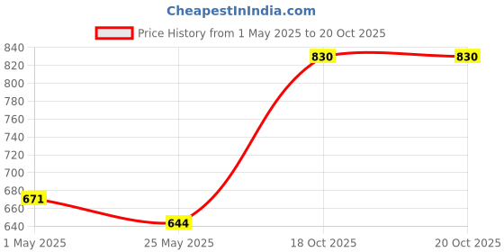 myntra.com Accessorize Girl Set of 4 Alligator Hair Clip accessorize Price History Graph from 1 May 2025 to 20 Oct 2025