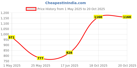 myntra.com Accessorize Girl Tiara Hair Accessory accessorize Price History Graph from 1 May 2025 to 20 Oct 2025