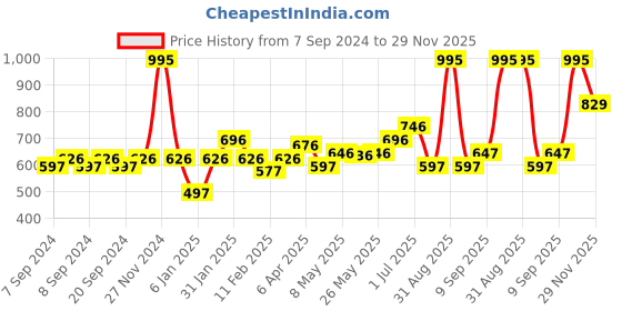 myntra.com Accessorize Girls 3 Bracelet accessorize Price History Graph from 7 Sep 2024 to 29 Nov 2025