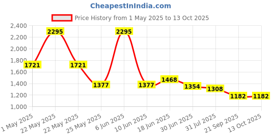 myntra.com Accessorize Girls Abstract Printed Half Moon Sling Bag accessorize Price History Graph from 1 May 2025 to 13 Oct 2025