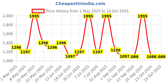 myntra.com Accessorize Girls Aviator Sunglasses with UV Protected Lens accessorize Price History Graph from 1 May 2025 to 14 Oct 2025